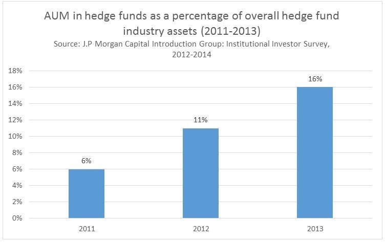 Source: J.P Morgan Capital Introduction Group: Institutional Investor Survey, 2012-2014