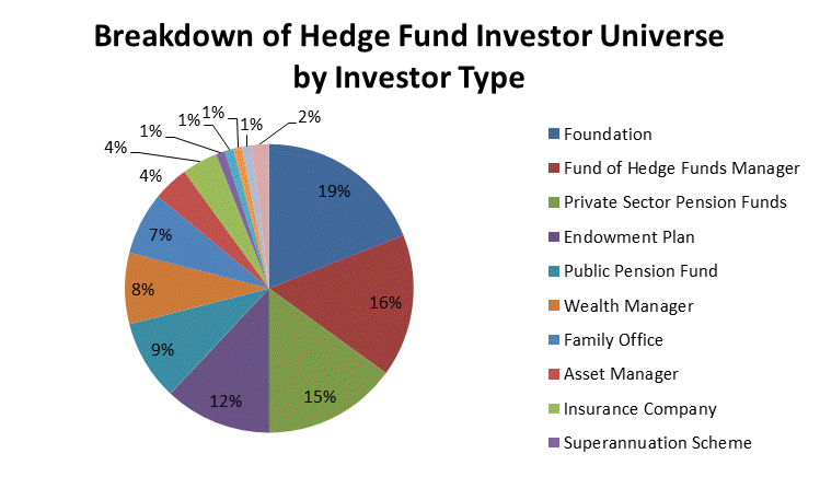 Breakdown of Hedge Fund Investor Universe by Investor Type Graph