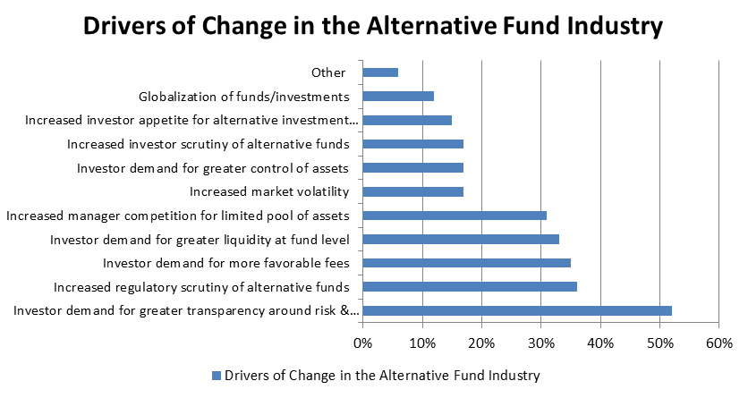 Drivers of Change in the Alternative Fund Industry Graph