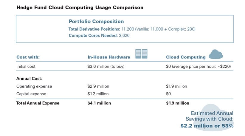 Hedge Fund Cloud Computing Usage Comparison
