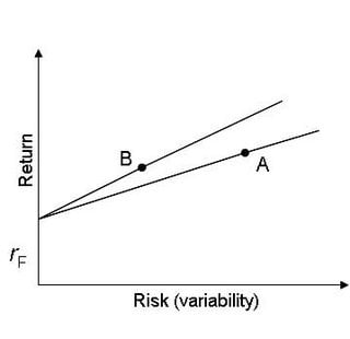 Risk Measures model
