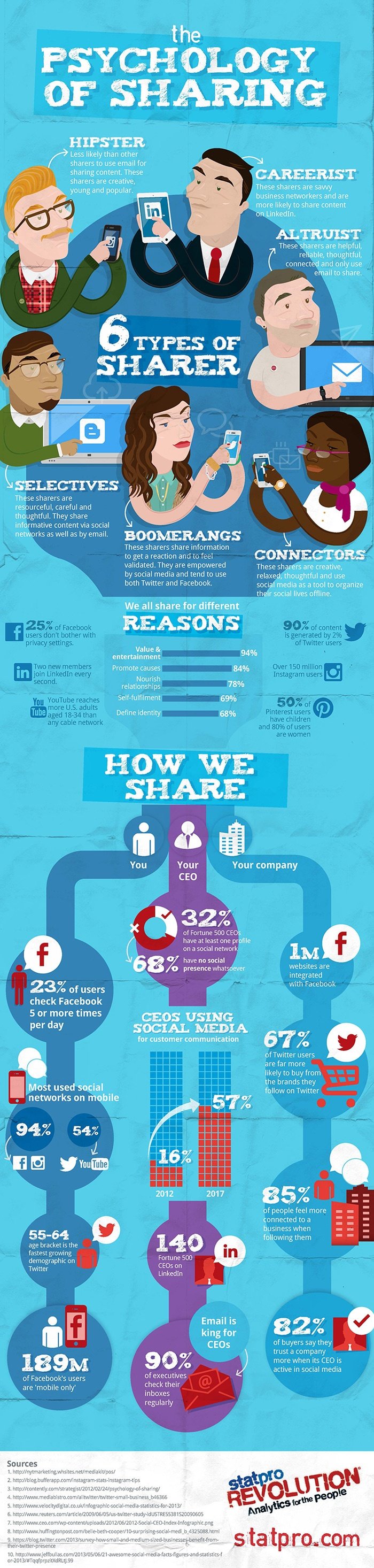 psychology demographic social network business sharing infographic