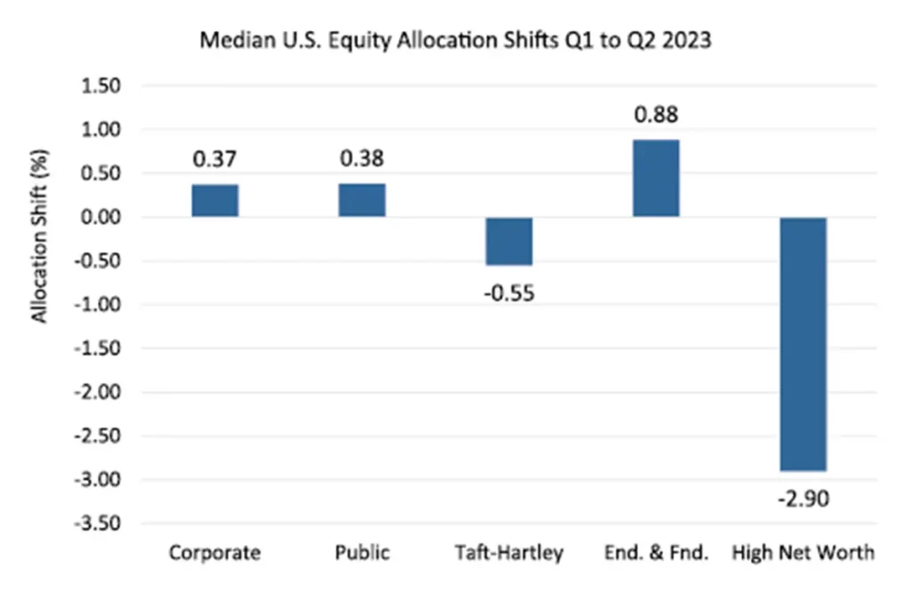 Non-U.S. Equity Performance